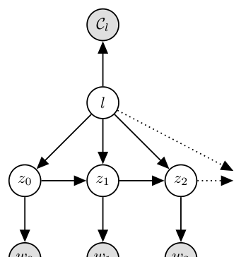 HiP-RSSM graphical model
