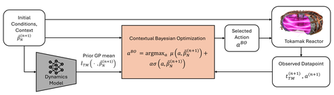 Contextual Bayesian optimization loop