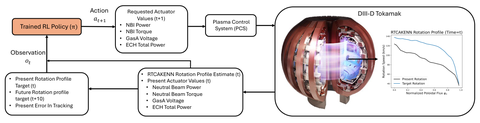 RL policy deployed on the DIII-D tokamak