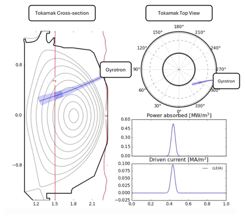 Tokamak cross-section and heating actuator
